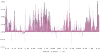 Miera financovania perpetuálnych futures na základe BTC podľa mincí. Zdroj: Bybt.com