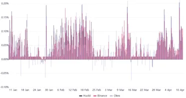 Miera financovania perpetuálnych futures na základe BTC podľa mincí. Zdroj: Bybt.com
