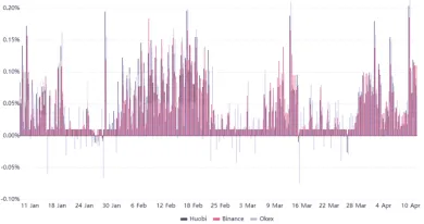 Miera financovania perpetuálnych futures na základe BTC podľa mincí. Zdroj: Bybt.com