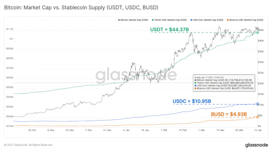 BTC kapitalizácia vs ponuka stablecoinov. Zdroj: Glassnode