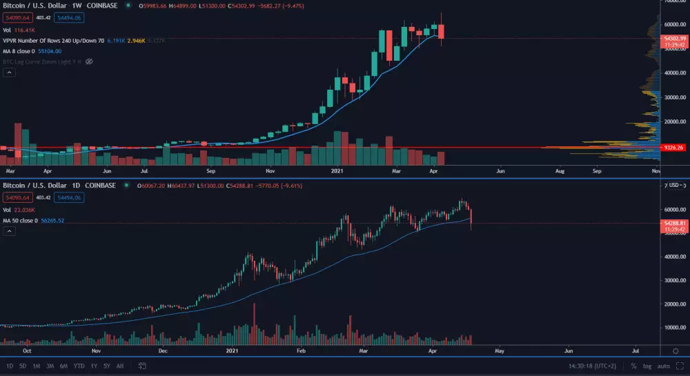 BTC/USD 1D 1W