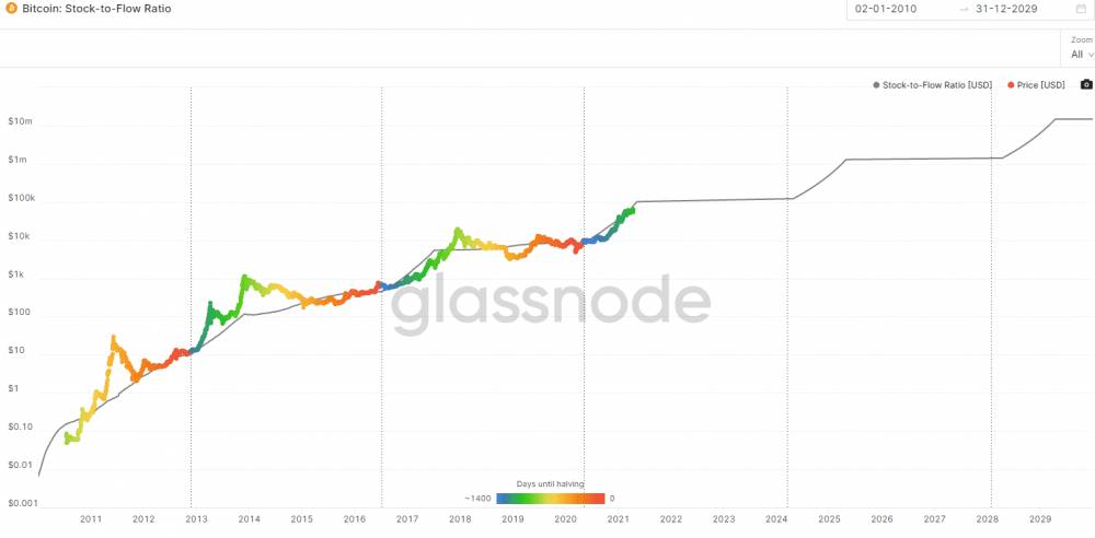Stock-to-Flow Ratio Glassnode