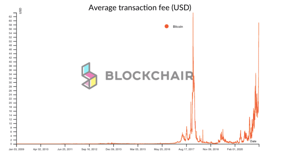 Priemerný poplatok za BTC transakciu. Zdroj: Blockchair