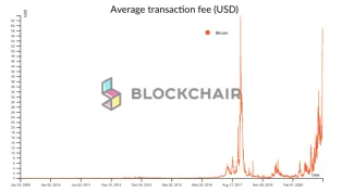 Priemerný poplatok za BTC transakciu. Zdroj: Blockchair