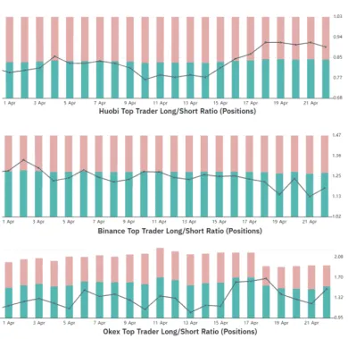 TOP traderi na zmenárňach - Bitcoin long-to-short ratio. Zdroj: Bybt