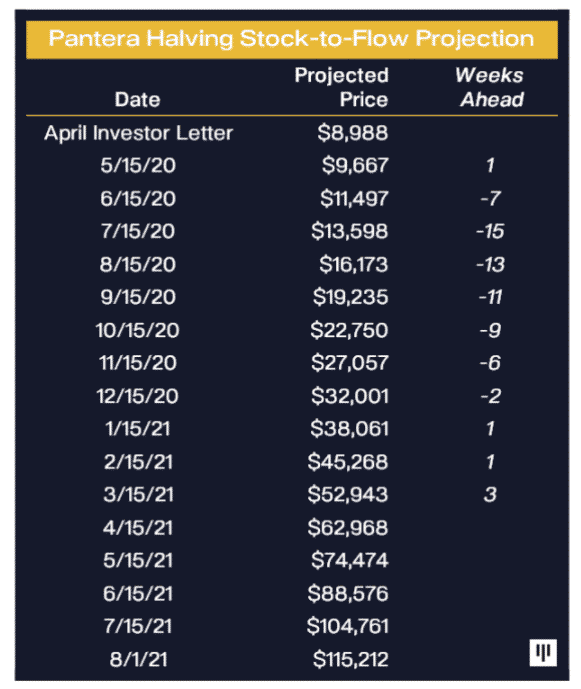 Projekcia ceny BTC. Zdroj: Pantera Capital