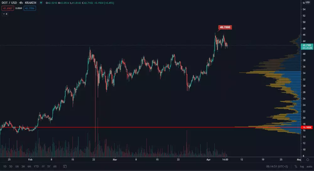 DOT/USD