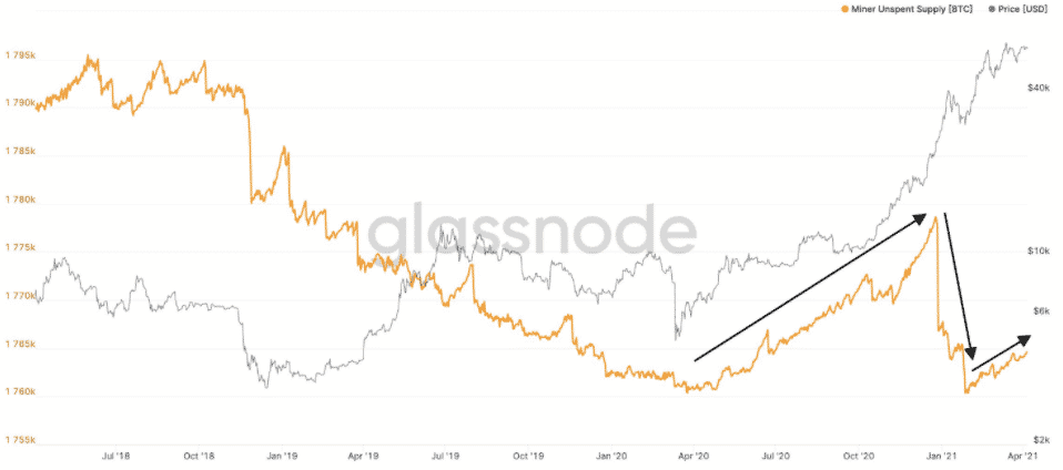 BTC nevyčerpaná ponuka. Zdroj: Glassnode