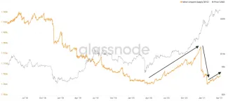 BTC nevyčerpaná ponuka. Zdroj: Glassnode