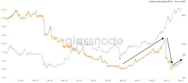 BTC nevyčerpaná ponuka. Zdroj: Glassnode