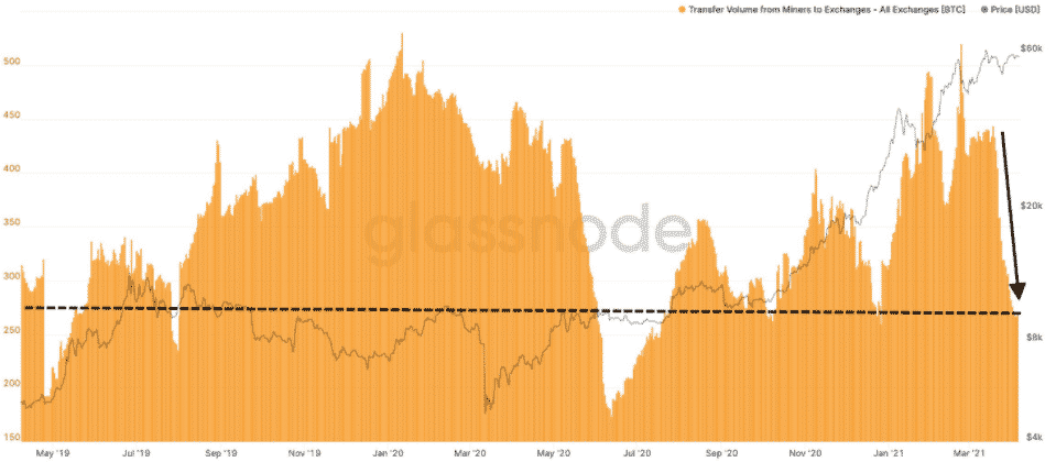 BTC prevody z minerských peňaženiek na burzy, 30-dňový kĺzavý priemer. Zdroj: Glassnode