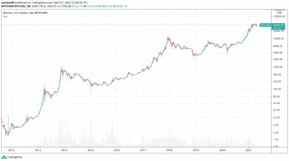 Cena Bitcoinu za posledných 10 rokov - logaritmický graf