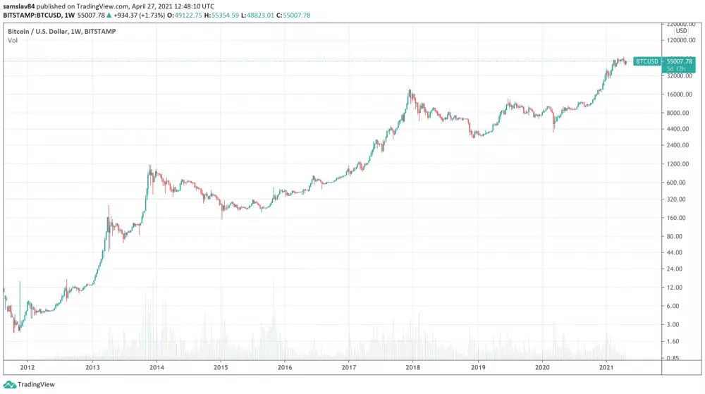 Cena Bitcoinu za posledných 10 rokov - logaritmický graf