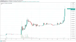 1D DOGE/USD - Bittrex