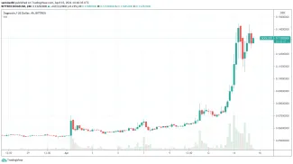 Dogecoin DOGE v apríli - 4h graf
