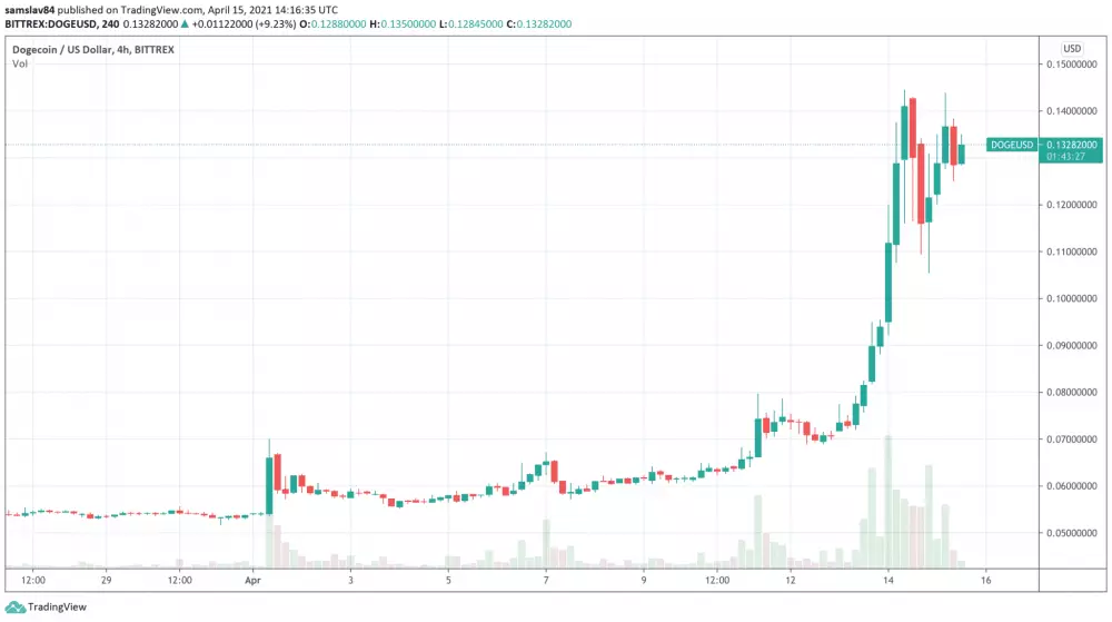 Dogecoin DOGE v apríli - 4h graf