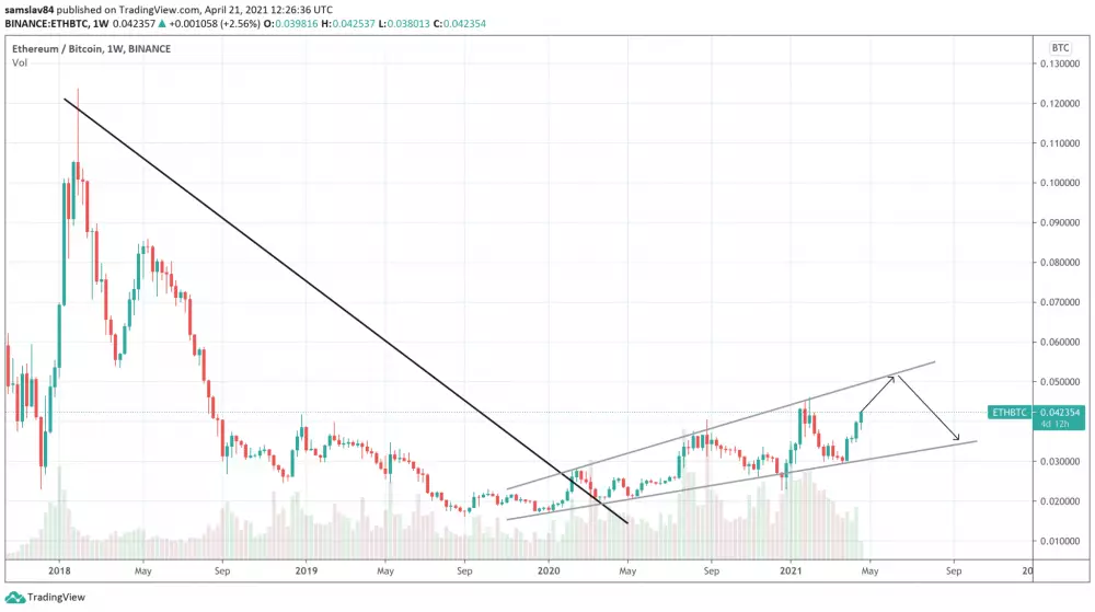 ETH/BTC - Dlhodobý graf