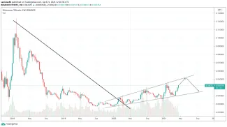 ETH/BTC - Dlhodobý graf
