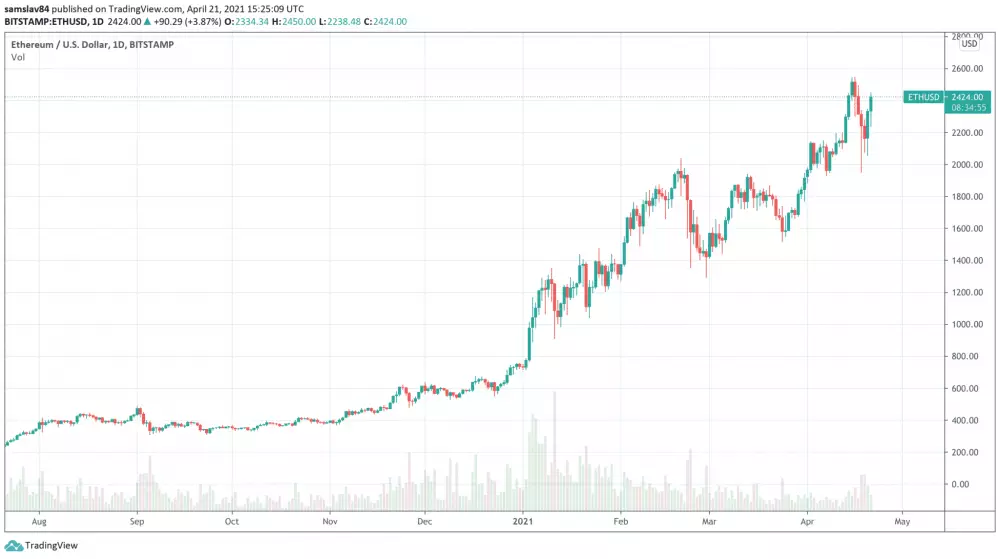 ETH/USD za posledný rok