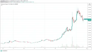 Ethereum Classic za posledný týždeň - 1h graf - Kraken