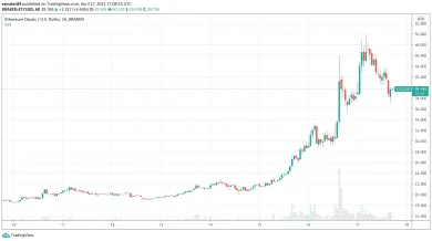 Ethereum Classic za posledný týždeň - 1h graf - Kraken