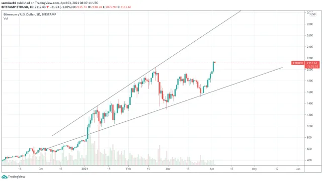 Ethereum na daily grafe