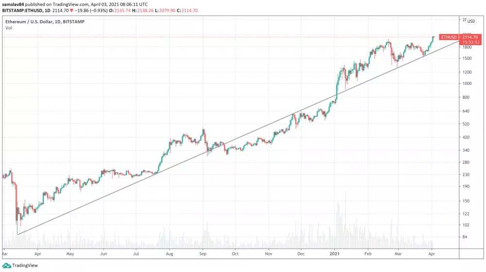 Ethereum na logaritmickom grafe