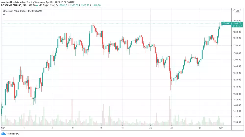 Ethereum v marci 2021