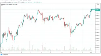 Ethereum v marci 2021