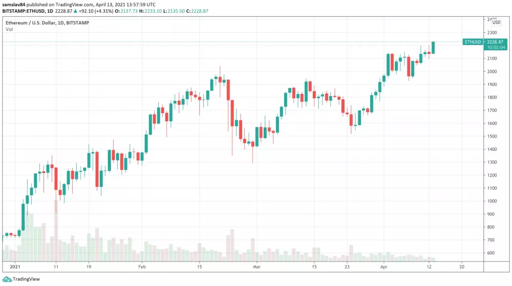 Ethereum v roku 2021