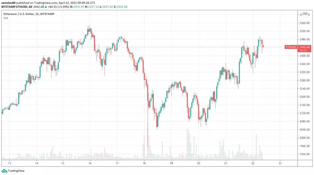 Ethereum za posledných 10 dní