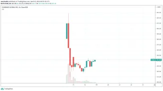 COIN coinbase akcie cena