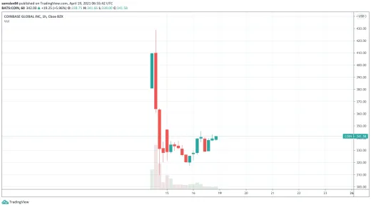 COIN coinbase akcie cena