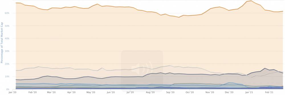 Index dominancie Bitcoinu