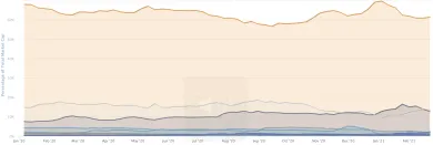 Index dominancie Bitcoinu