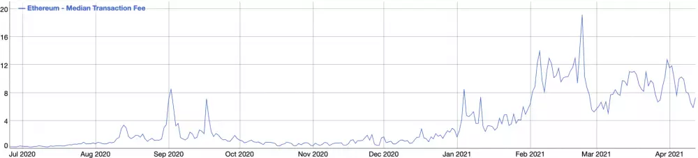 Mediánová hodnota poplatku za transakciu v ETH sieti