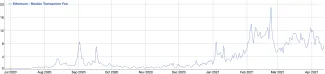 Mediánová hodnota poplatku za transakciu v ETH sieti