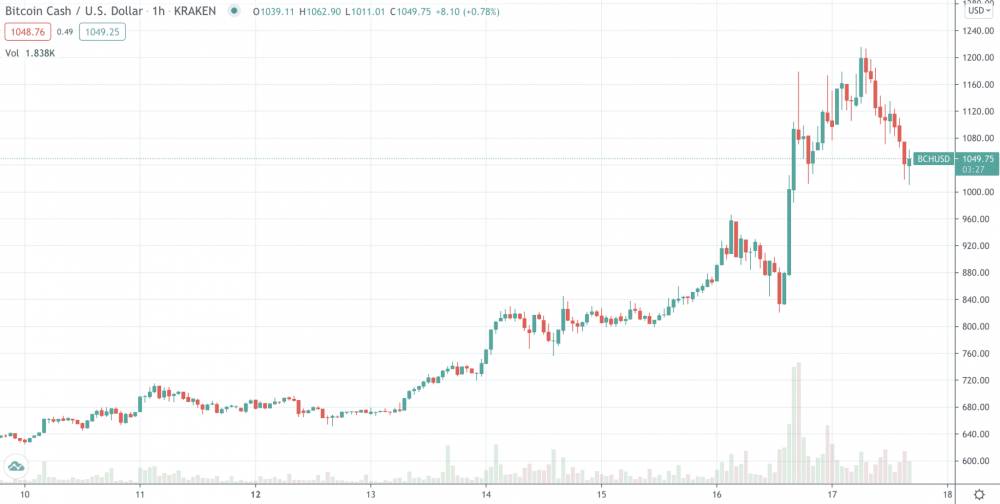 Bitcoin Cash v posledných dňoch - 1h graf, Kraken