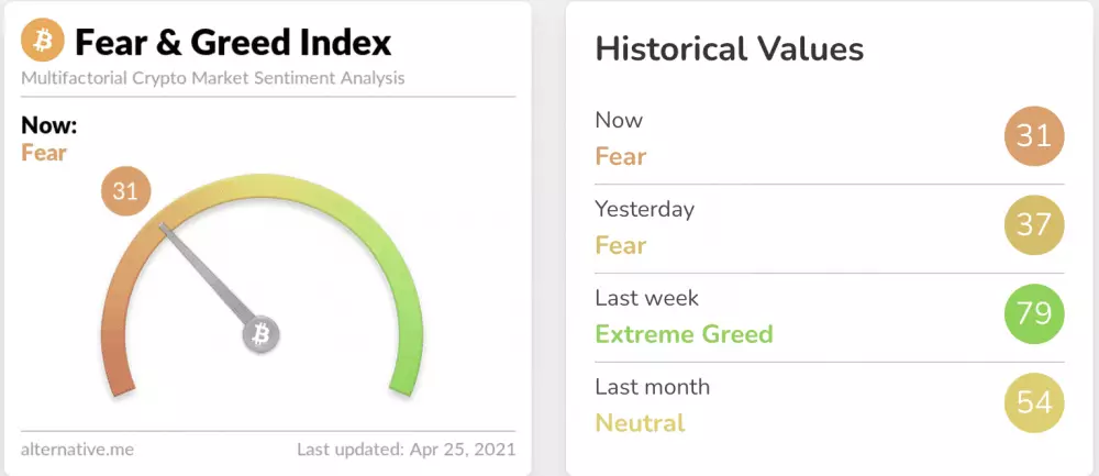 Bitcoin fear and greed index