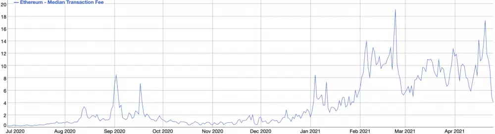 Ethereum median transaction fee