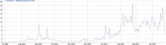 Ethereum median transaction fee
