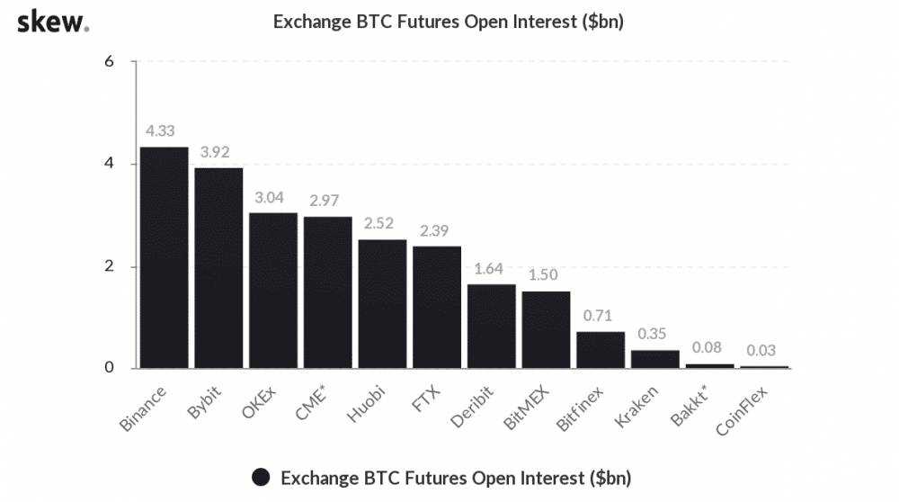 BTC Futures OI. Zdroj: Skew