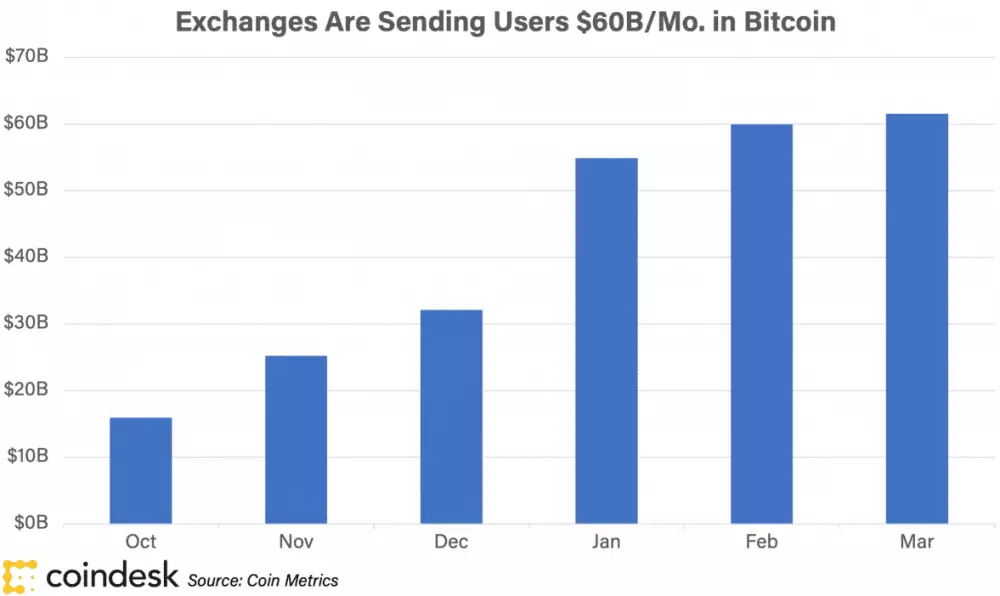 Odliv BTC z búrz