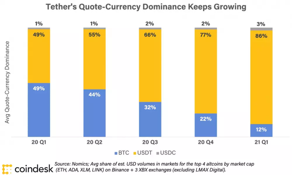 Objemy BTC vs. USDT