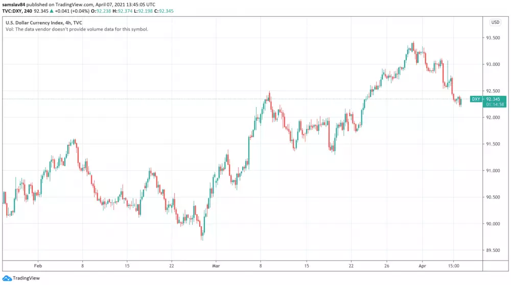 US Dollar Currency Index