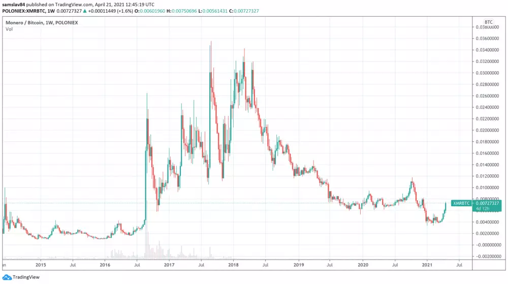 XMR(BTC od roku 2015