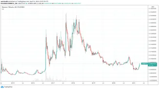 XMR(BTC od roku 2015