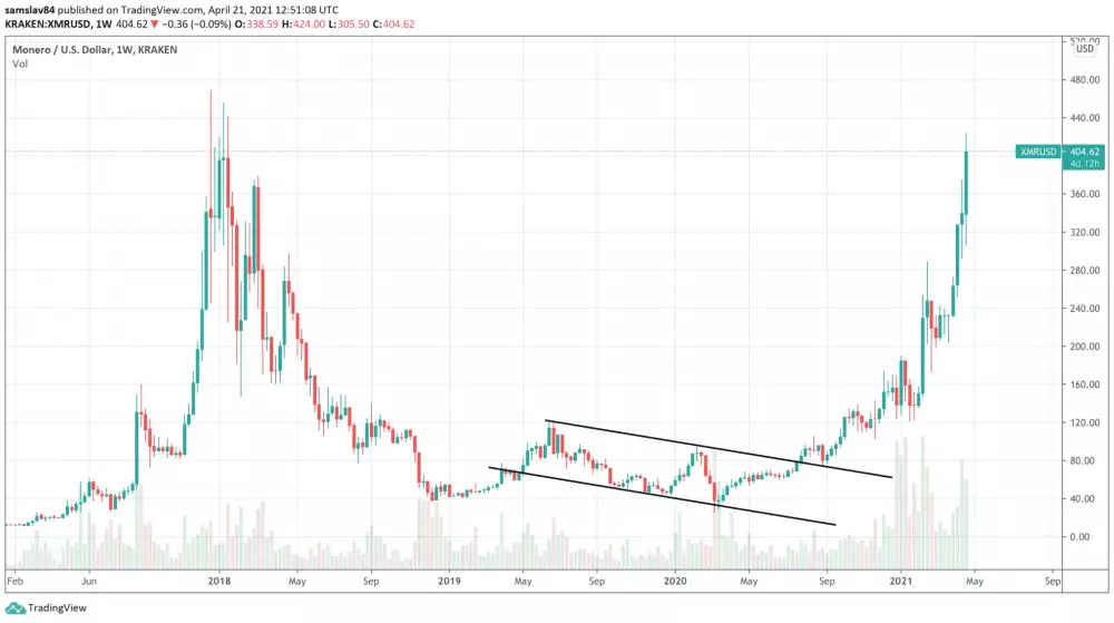 XMR/USD - weekly graf