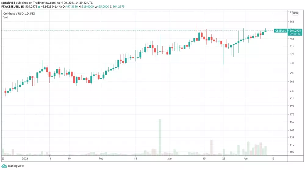 Coinbase Futures na FTX