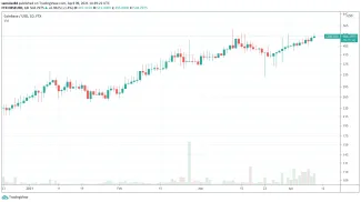 Coinbase Futures na FTX